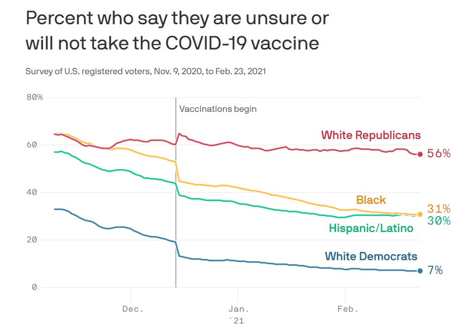 گۆڕانی بڕیاری وەرگرتنی ڤاکسینی کۆرۆنا لە ناو ئەمەریکییەکان