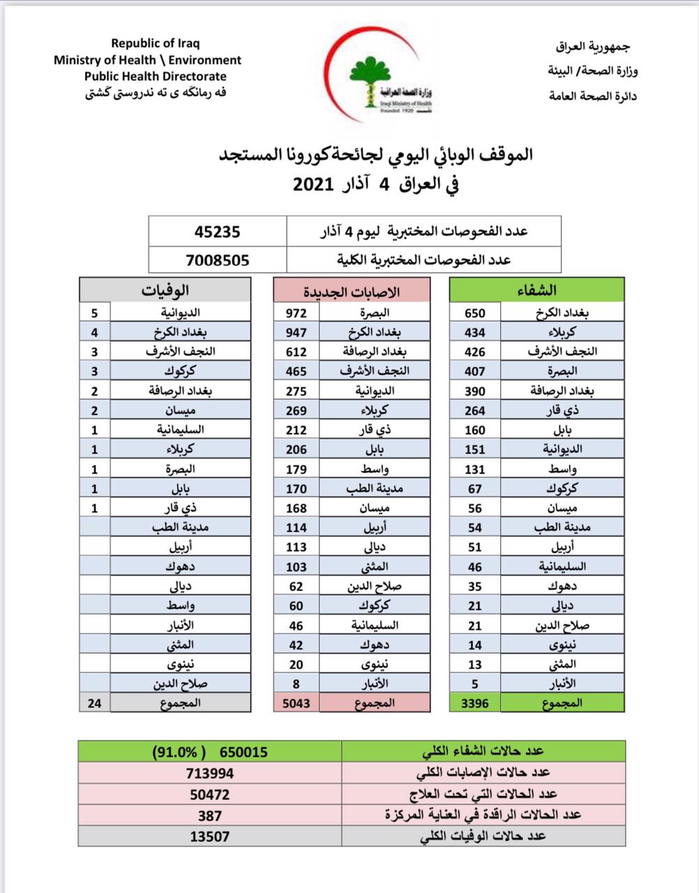 ارتفاع اصابات كورونا في العراق