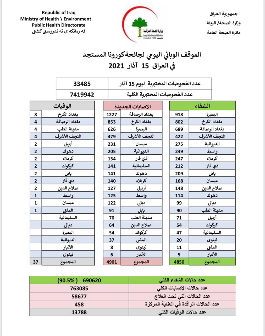 يشهد العراق عموما ارتفاعا في اعداد الإصابات والوفيات