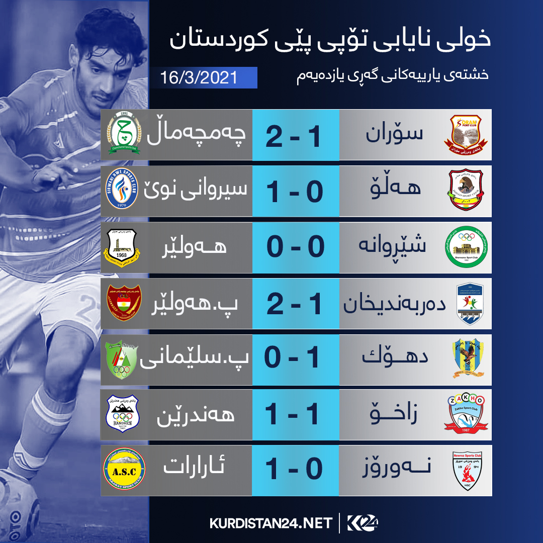 ئه&zwnj;نجامی یارییه&zwnj;كانی گه&zwnj;ڕی یازده&zwnj;یه&zwnj;می خولی نایابی كوردستان