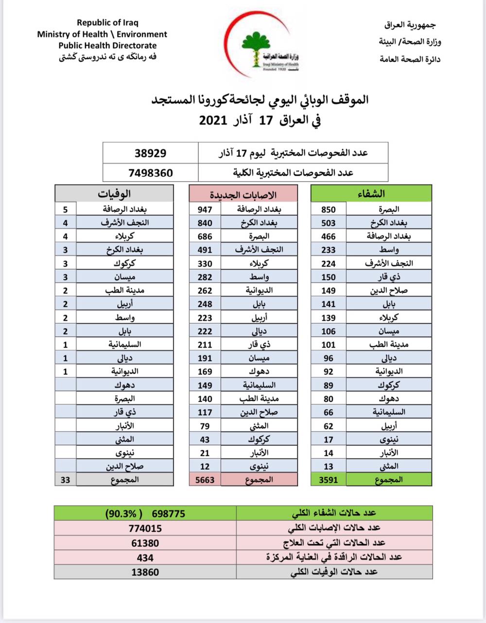 يشهد العراق عموما ارتفاعا في اعداد الإصابات