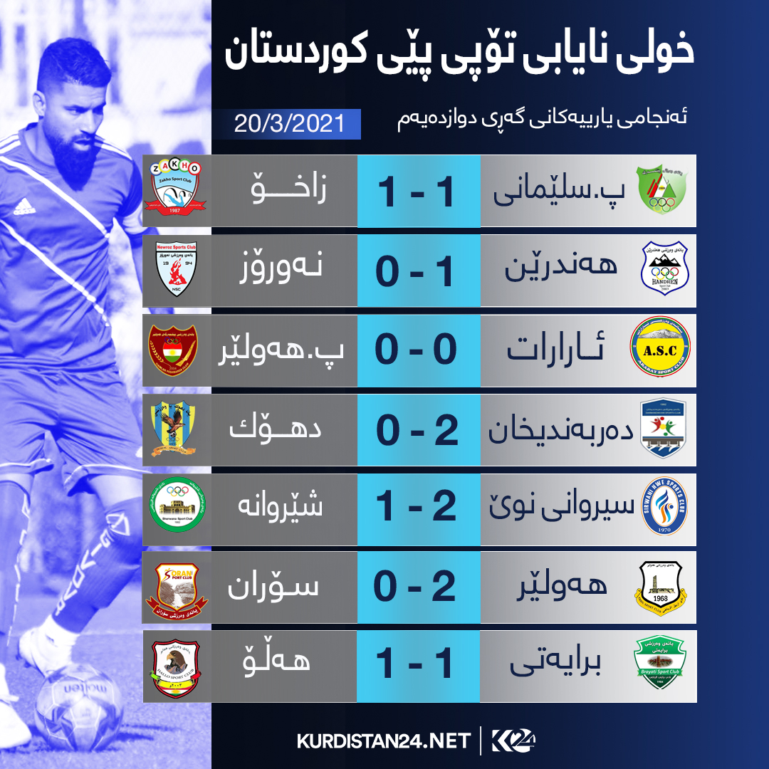 ئه&zwnj;نجامی یارییه&zwnj;كانی گه&zwnj;ڕی دوازده&zwnj;یه&zwnj;می خولی نایابی كوردستان