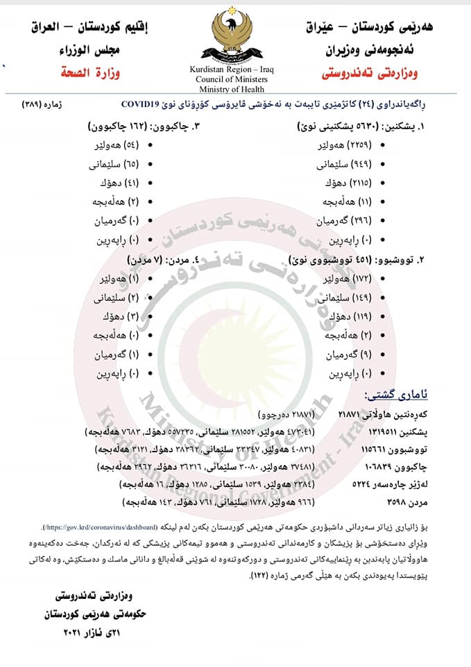 ئاماری ژماره‌ 389ی وه‌زاره‌تی ته‌ندروستی تایبه‌ت به‌ كۆرۆنا