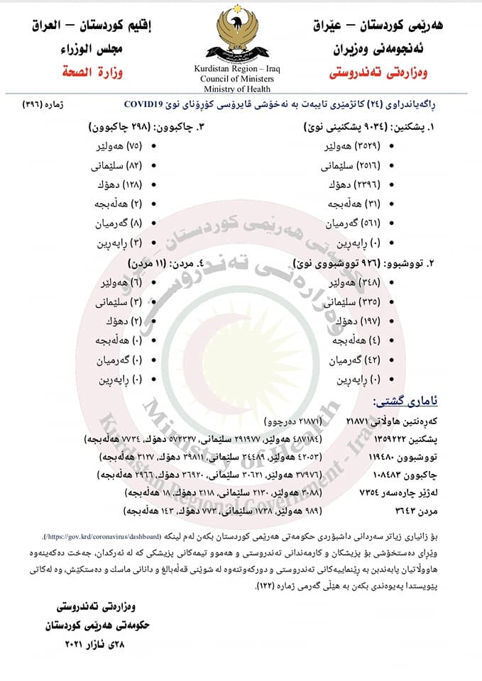 ئاماری ژماره&zwnj; 396ی وه&zwnj;زاره&zwnj;تی ته&zwnj;ندروستی تایبه&zwnj;ت به&zwnj; كۆرۆنا