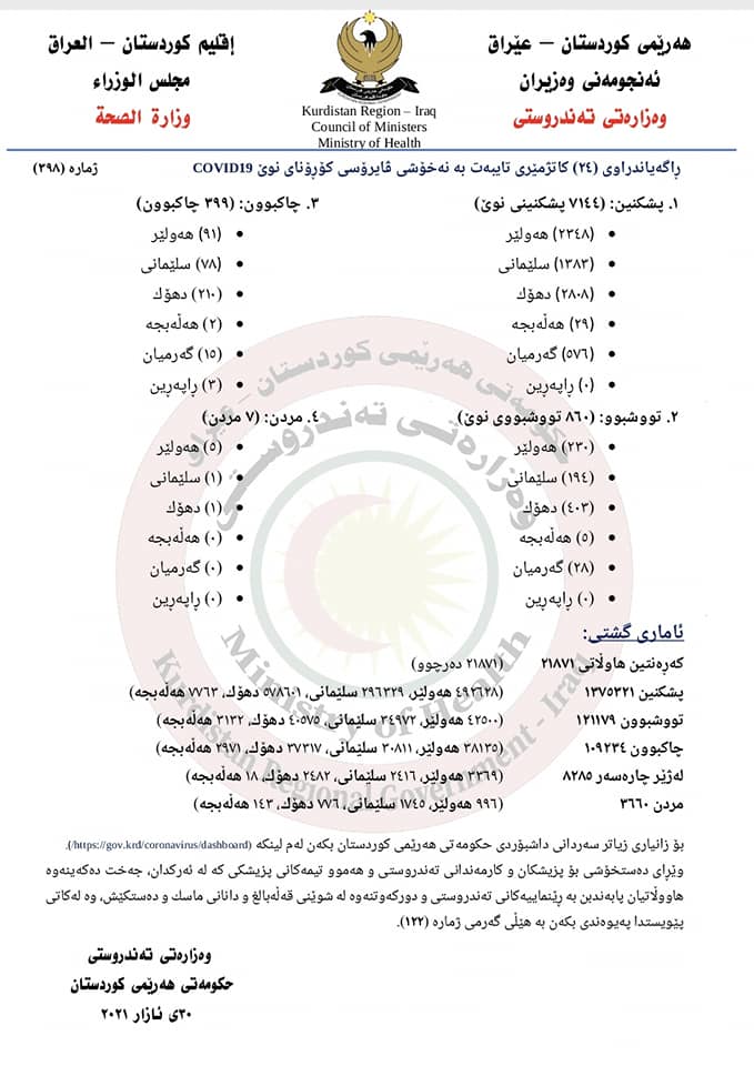 ئاماری ژماره&zwnj; 398ی وه&zwnj;زاره&zwnj;تی ته&zwnj;ندروستی تایبه&zwnj;ت به&zwnj; كۆرۆنا