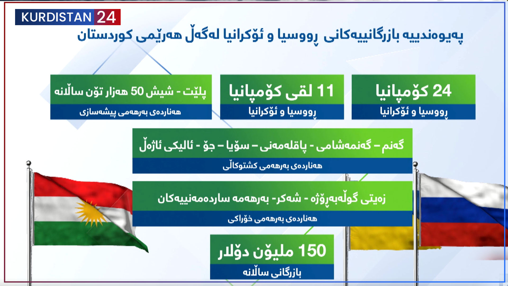 کاریگەری جەنگی ڕووسیا وئۆكرانیا لەسەر ئابووری هەرێمی کوردستان