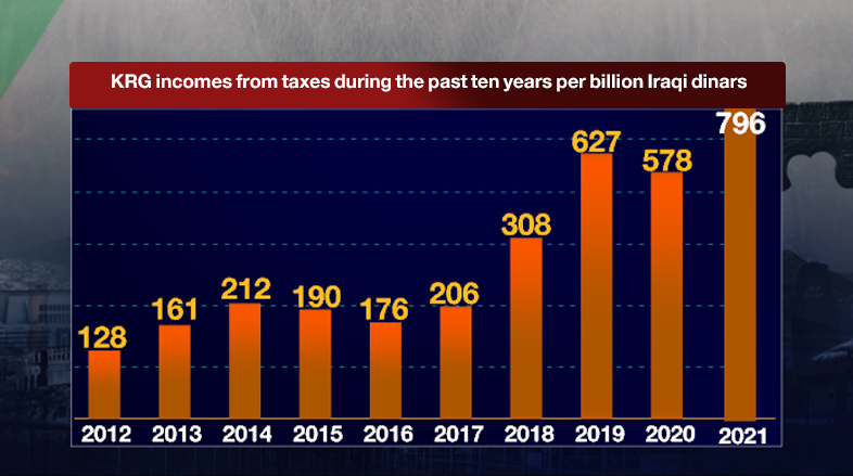 KRG incomes from taxes during the past ten years per billion Iraqi dinars, 2021. (Infographic: Mabast Bahaden/Kurdistan 24)