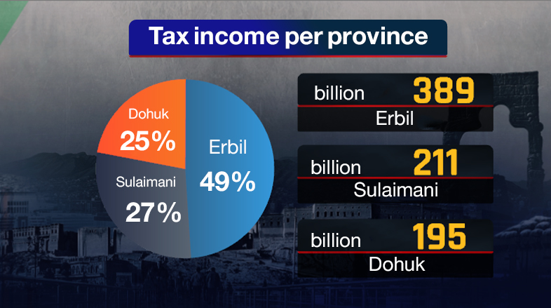 KRG tax income per province, 2021. (Infographic: Mabast Bahaden/Kurdistan 24)