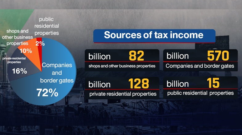 KRG sources of tax income, 2021. (Infographic: Mabast Bahaden/Kurdistan 24)