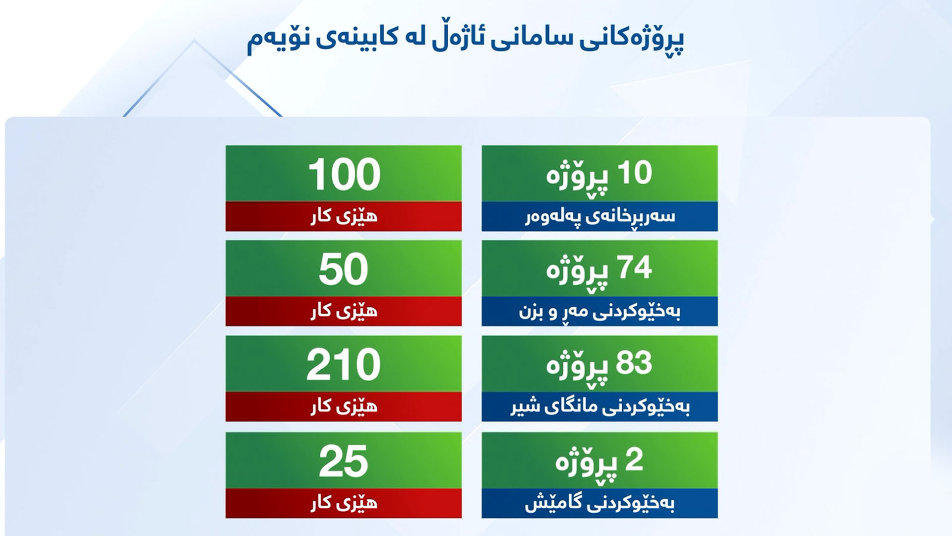 رێگری لە هەناردەکردنی بەرهەمی ناوخۆیی هەرێمی کوردستان بۆ پارێزگاکانی عێراق