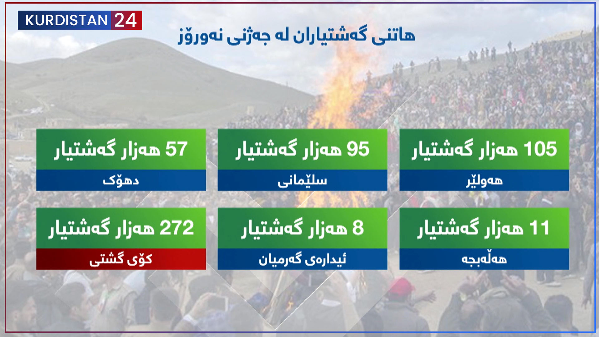 داهاتی کەرتی گەشتیاری لە هەرێمی کوردستان