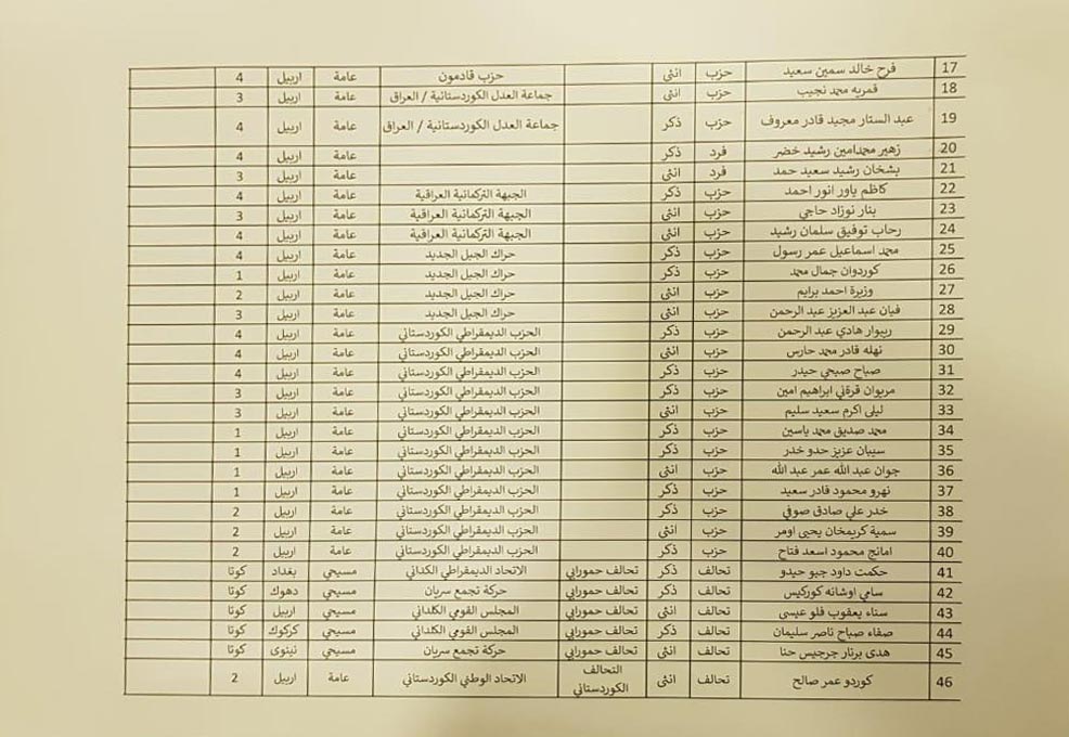 لیستی كاندیدانی پارێزگای هه&zwnj;ولێر بۆ هه&zwnj;ڵبژاردنی په&zwnj;رله&zwnj;مانی عێراق