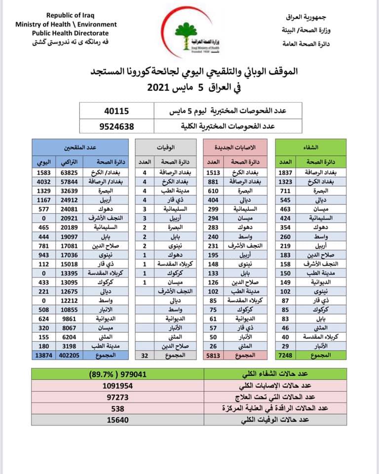 الموقف الوبائي في العراق