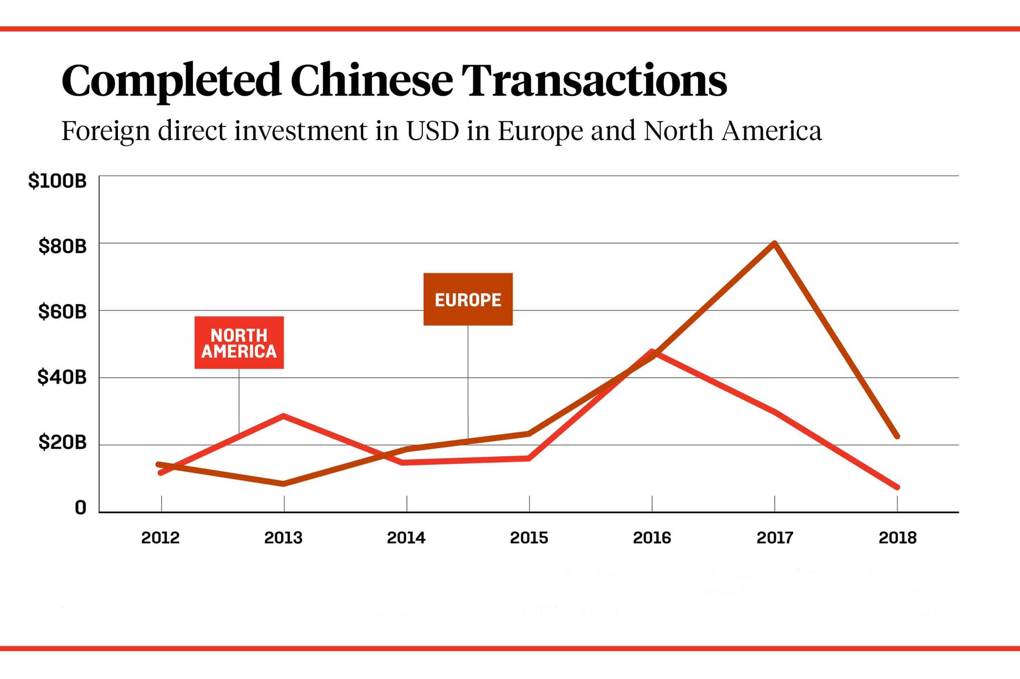 ئاستی وه&zwnj;به&zwnj;رهێنانی چین له&zwnj; ئه&zwnj;وروپا و ئه&zwnj;مه&zwnj;ریكا