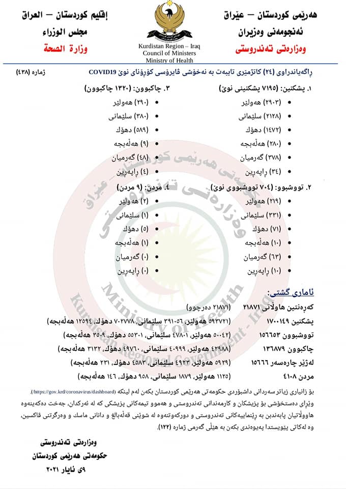 ئاماری ژماره&zwnj;ی 438ی وه&zwnj;زاره&zwnj;تی ته&zwnj;ندروستی تایبه&zwnj;ت به&zwnj; كۆرۆنا