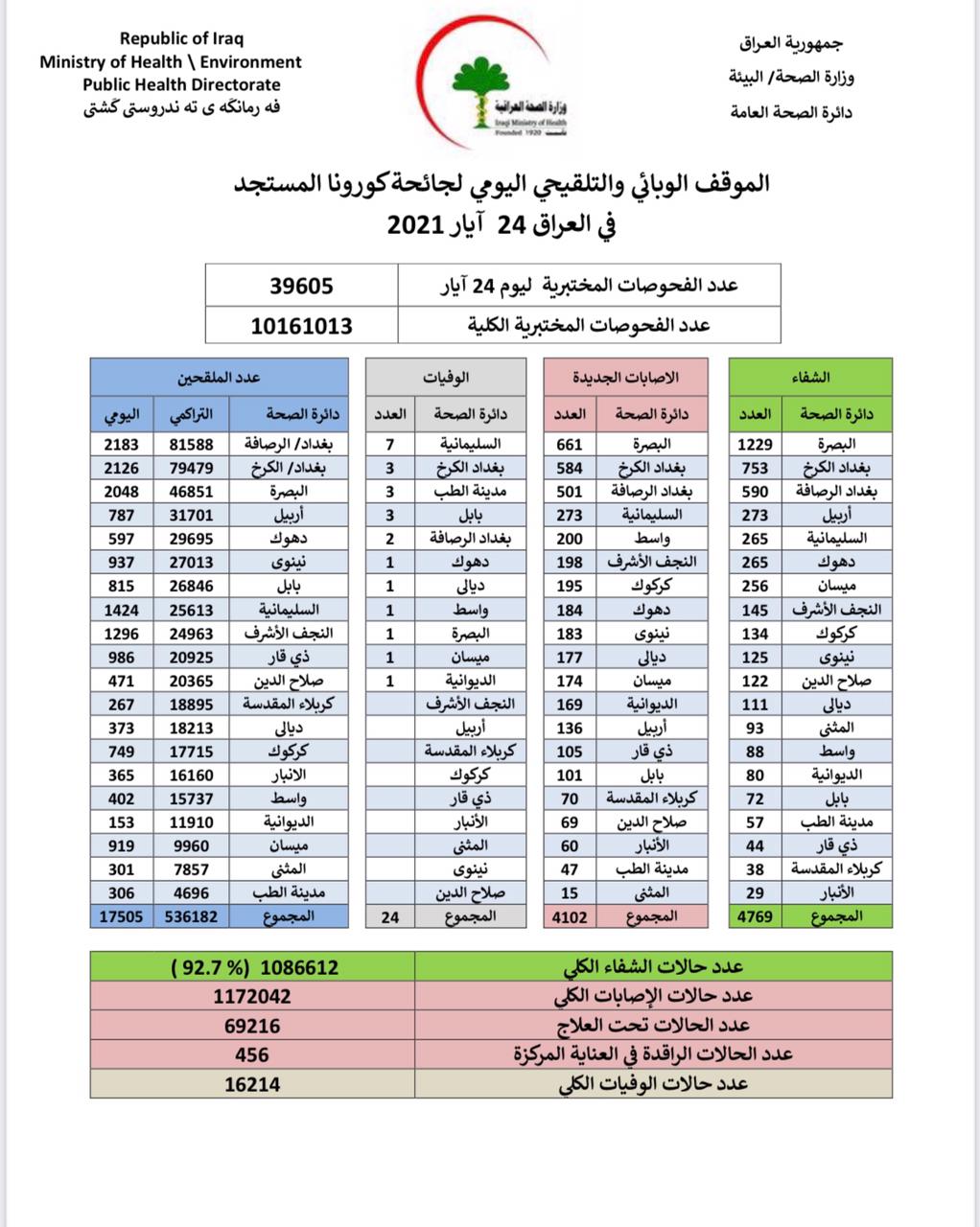 الموقف الوبائي في العراق