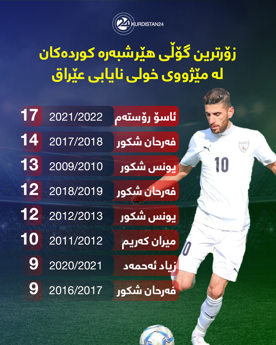 گۆڵكارانی هێرشبه‌ره‌ كورده‌كان له‌ مێژووی خولی نایابی عێراق