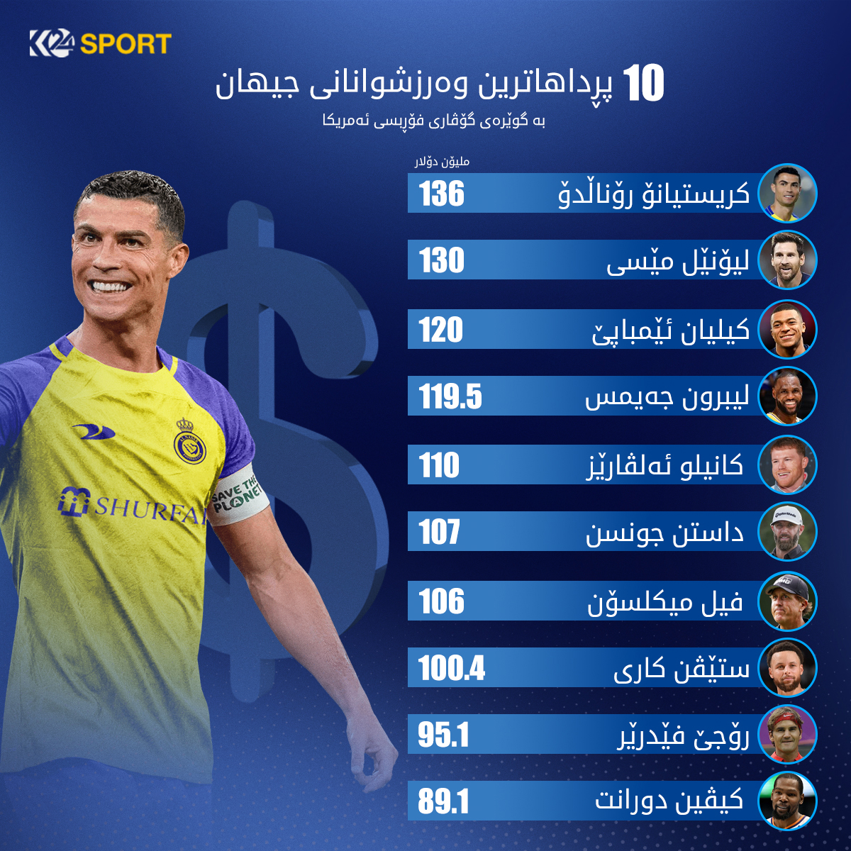 10 پڕداهاترین وه&zwnj;رزشوانانی جیهان له&zwnj; 2023