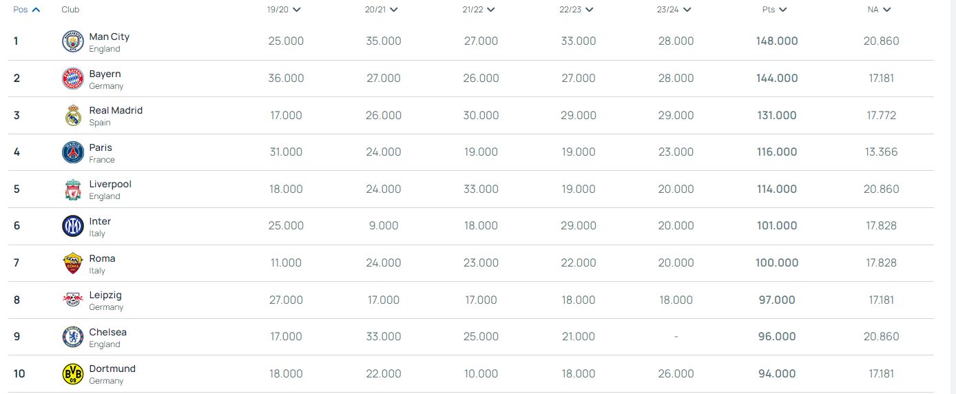 ریزبەندی باشترین یانەکانی ئەوروپا