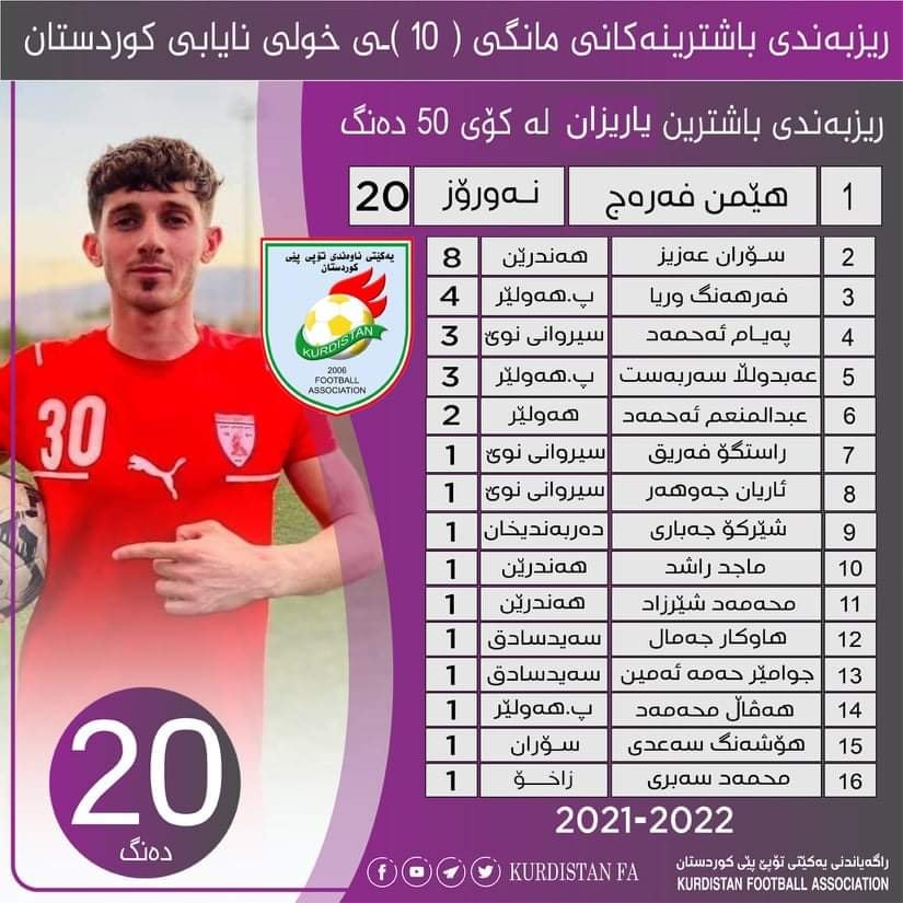 ریزبەندی باشترین یاریزانانی مانگی ئۆکتۆبەری خولی نایابی کوردستان