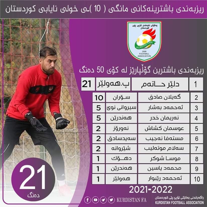 ریزبەندی باشترین گۆڵپارێزانی مانگی ئۆکتۆبەر