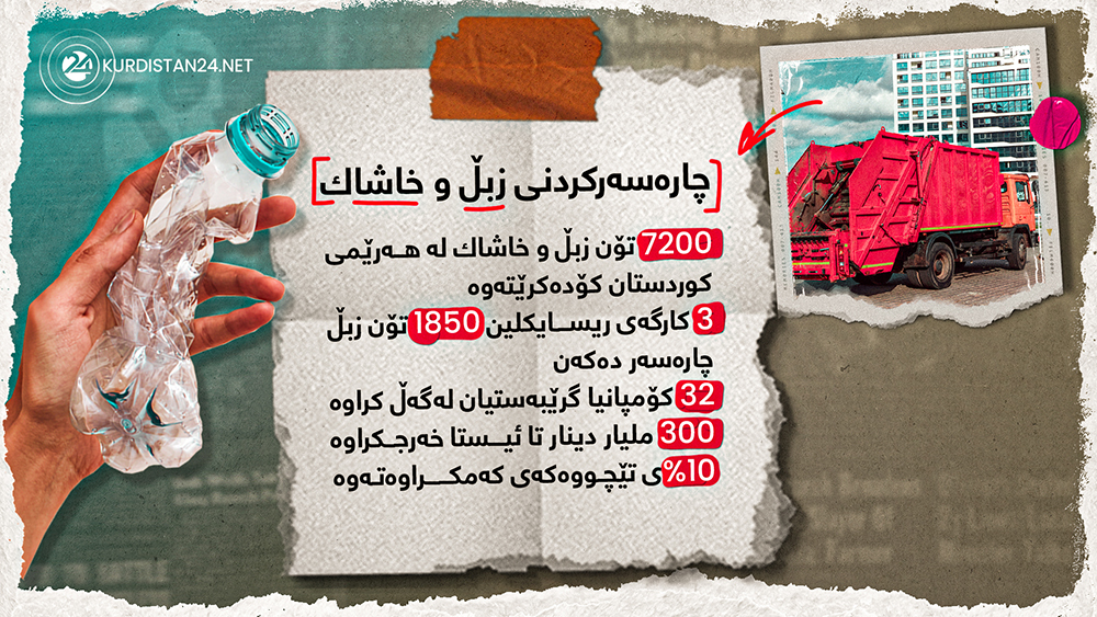 زانیاری له‌ باره‌ی چۆنیه‌تی پاككردنه‌وه‌ی شاره‌كان و گرێبه‌ستی كۆمپانیاكان و كارگه‌ی ریسایكلین