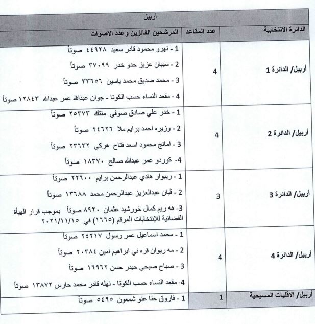 کاندیدە دەرچووەکانی هەولێر