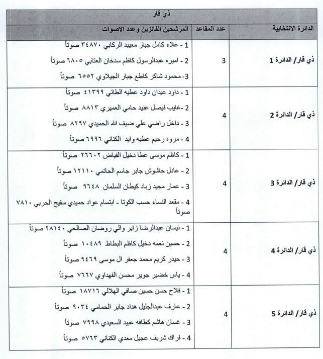 ناوی کاندیدە دەرچووکانی زیقار