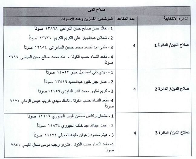 ناوی کاندیدە دەرچووکانی سەلاحەدین