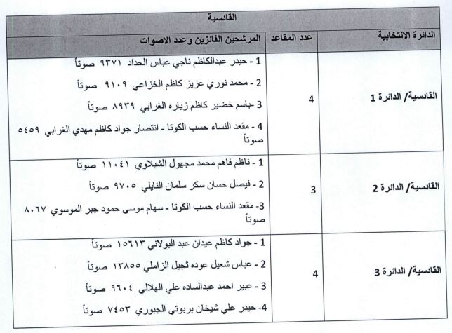 ناوی کاندیدە دەرچووکانی قادسیە