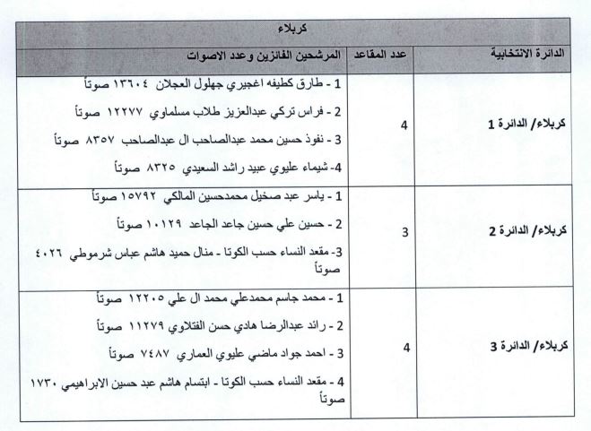 ناوی کاندیدە دەرچووکانی کەربەلا