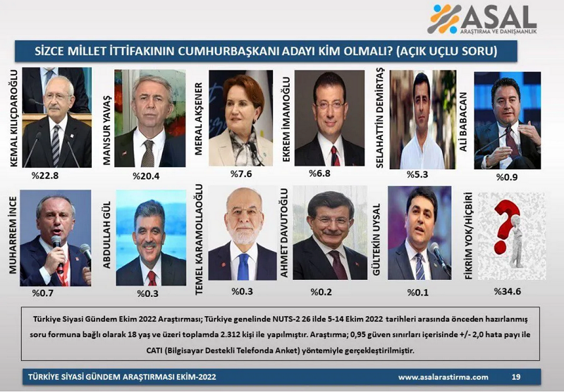 Anket sonucu