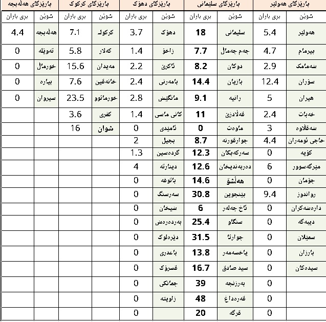 بارانی تۆمارکراوی 24 کاتژمێری رابردووی ناوچە جیاجیاکانی هەرێم ی کوردستان