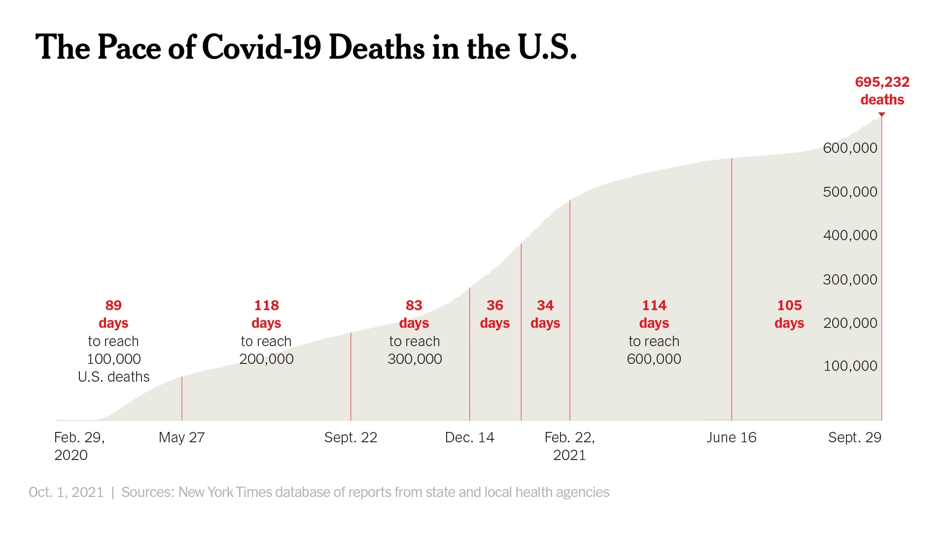گرافیكی ژماره&zwnj;ی مردن به&zwnj;هۆی كۆرۆنا له&zwnj; شوباتی 2020 تا كۆتایی ئه&zwnj;یلول 2021