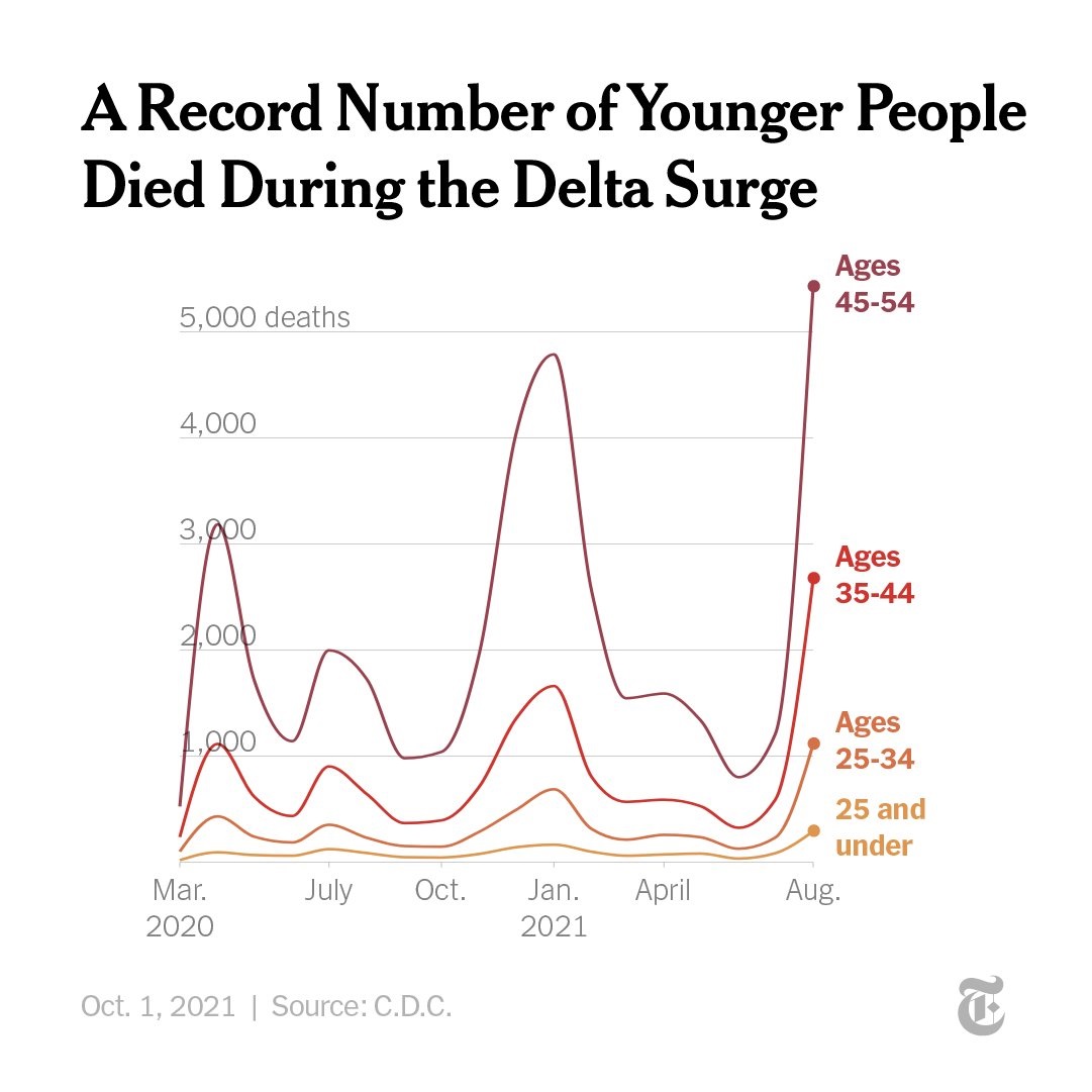 گرافیكی رێژه&zwnj;ی مردووان به&zwnj; پێی ته&zwnj;مه&zwnj;ن و ساڵ و مانگ