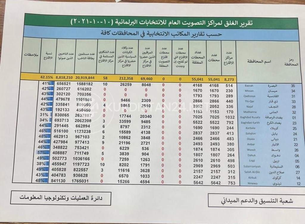 نسب المشاركة في الانتخابات