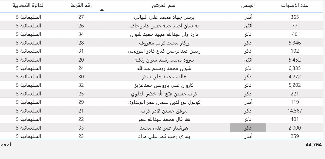 ئه&zwnj;نجامی به&zwnj;رایی بازنه&zwnj;ی 5