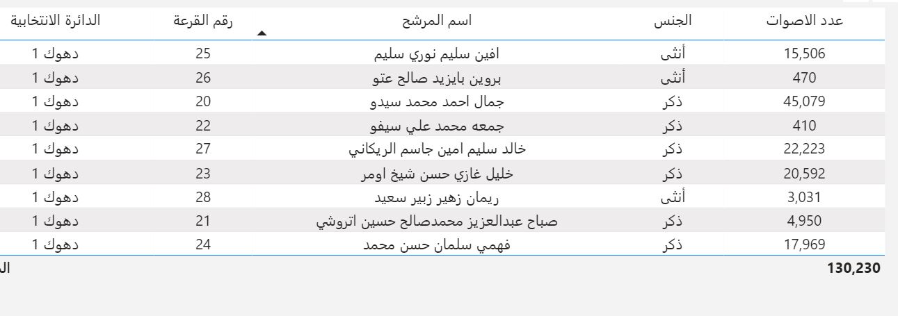 ئه&zwnj;نجامی به&zwnj;رایی فه&zwnj;رمی بازنه&zwnj;ی یه&zwnj;ك