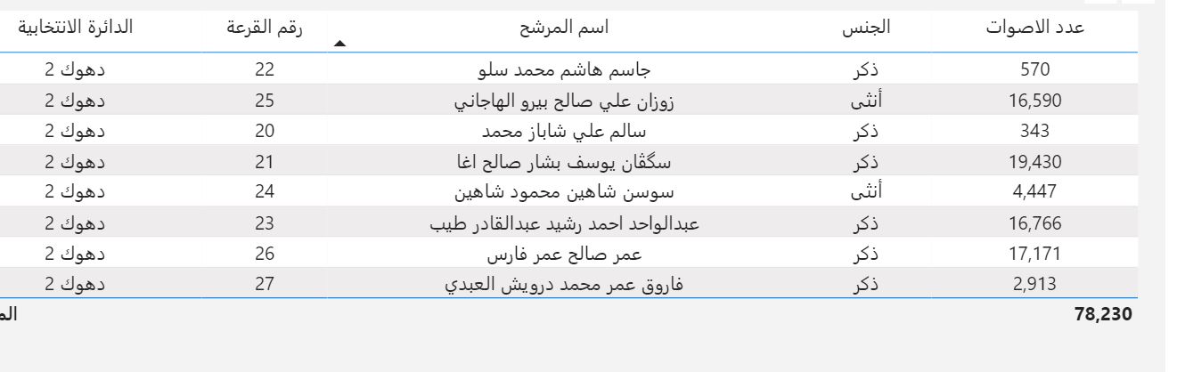 ئه&zwnj;نجامی به&zwnj;رایی فه&zwnj;رمی بازنه&zwnj;ی دوو