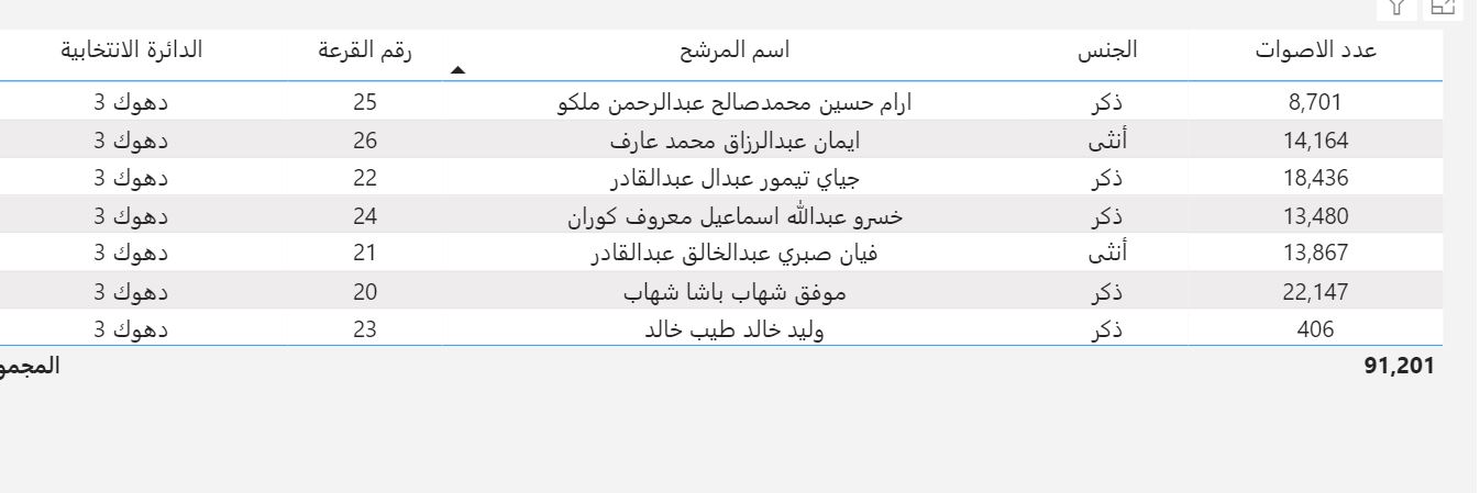ئه&zwnj;نجامی به&zwnj;رایی هه&zwnj;ڵبژا ردنی فه&zwnj;رمی بازنه&zwnj;ی سێ