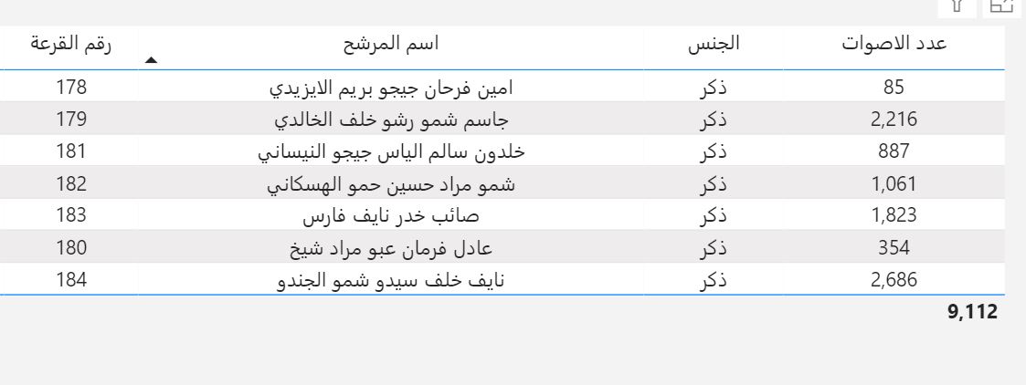 ناو و ئه&zwnj;نجامی به&zwnj;رایی كاندیدانی كورسی كۆتای ئێزدی