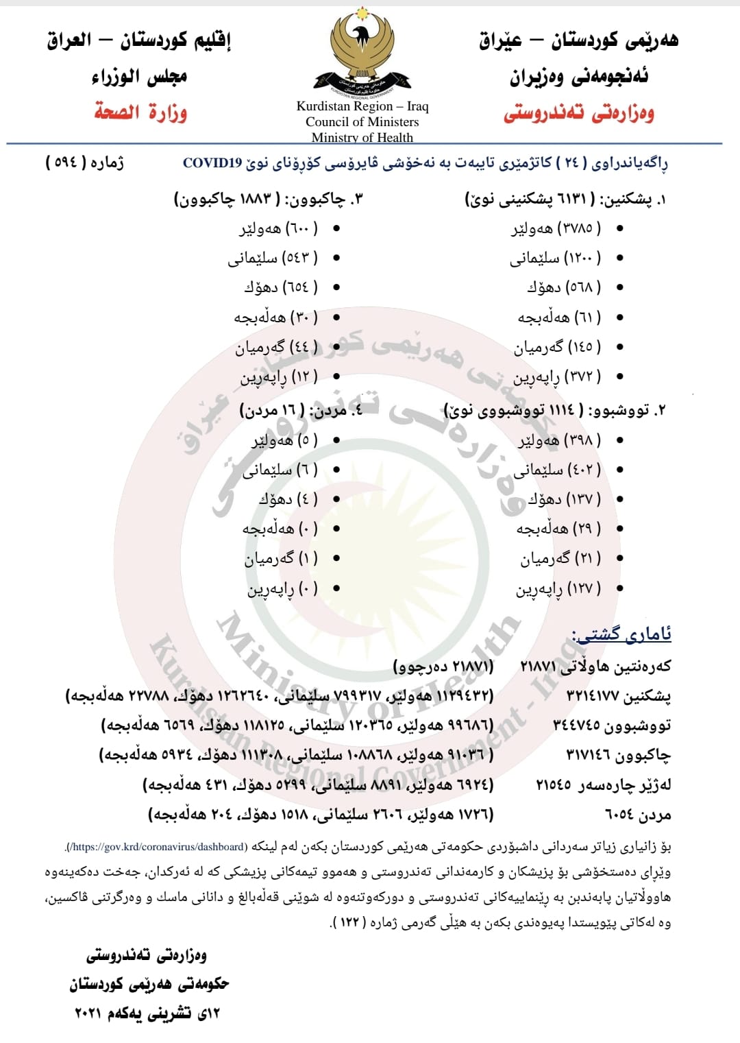 راگه‌یه‌ندراوی ژماره‌ 594ی وه‌زاره‌تی ته‌ندروستی تایبه‌ت به‌ ئاماری كۆرۆنا