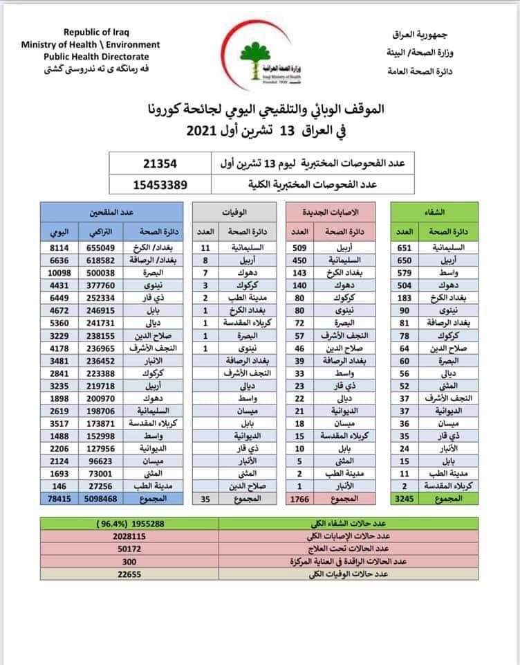 ئاماری فه‌رمی كۆرۆنا 