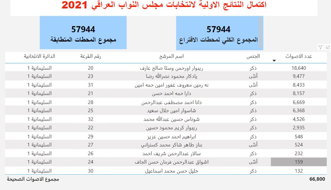 بازنه‌ی یه‌كه‌م
