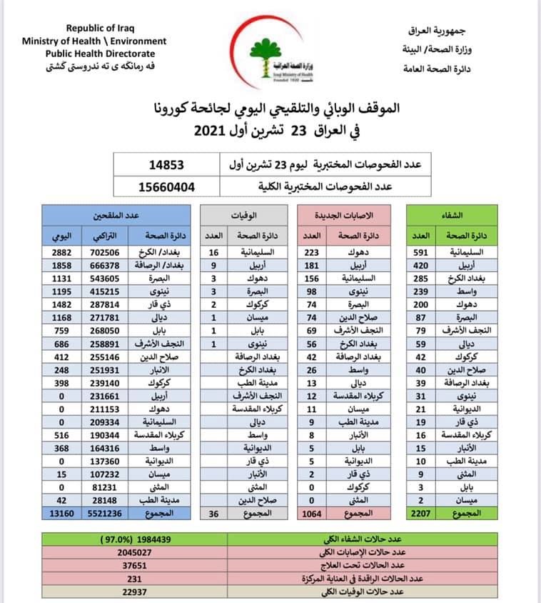 ئاماری وه&zwnj;زاره&zwnj;تی ته&zwnj;ندرووستی و ژینگه&zwnj;ی عێراق، كه&zwnj; پیشانی ده&zwnj;دات ئه&zwnj;مڕۆ هیچ ئامارێكی ڤاكسینی هه&zwnj;رێمی كوردستان بڵاونه&zwnj;كراوه&zwnj;ته&zwnj;وه&zwnj;