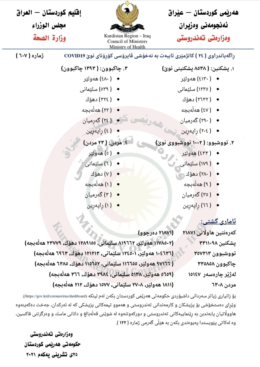 ده&zwnj;قی ئاماری فه&zwnj;رمی كۆرۆنا