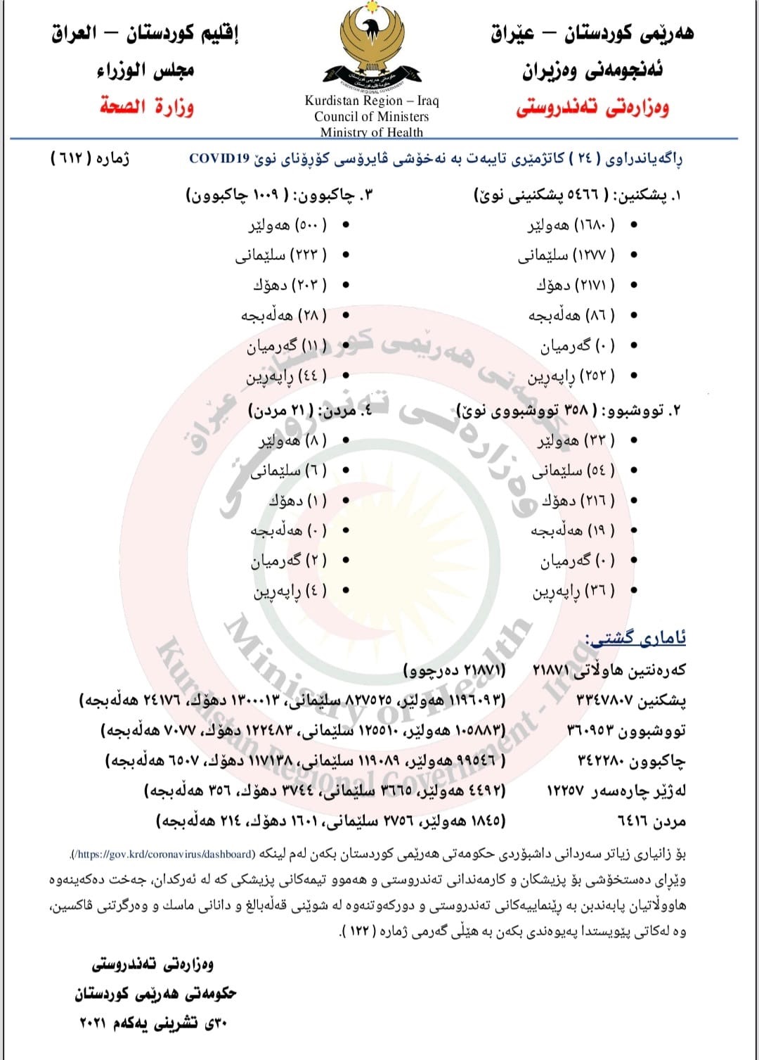 ئاماری نوێی كۆرۆنا