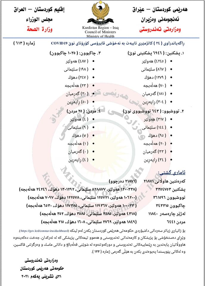 ده&zwnj;قی راگه&zwnj;یه&zwnj;ندراوی ژماره&zwnj; (613)ی وه&zwnj;زاره&zwnj;تی ته&zwnj;ندروستیی حكومه&zwnj;تی هه&zwnj;رێمی كوردستان
