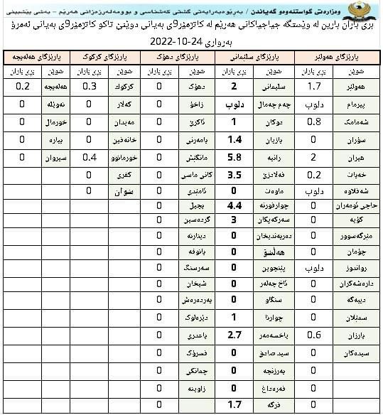 بڕی بارانبارین لە 24 کاتژمێردا