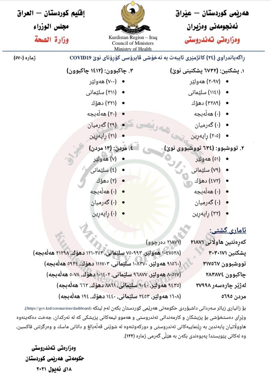 الموقف الوبائي في كوردستان: انخفاض مزدوج في عدد الاصابات والوفيات
